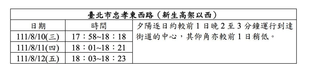 只有3天!絕美「曼哈頓懸日」在台北,最佳觀賞時間+地點曝光 只有3天!絕美「曼哈頓懸日」在台北,最佳觀賞時間+地點曝光