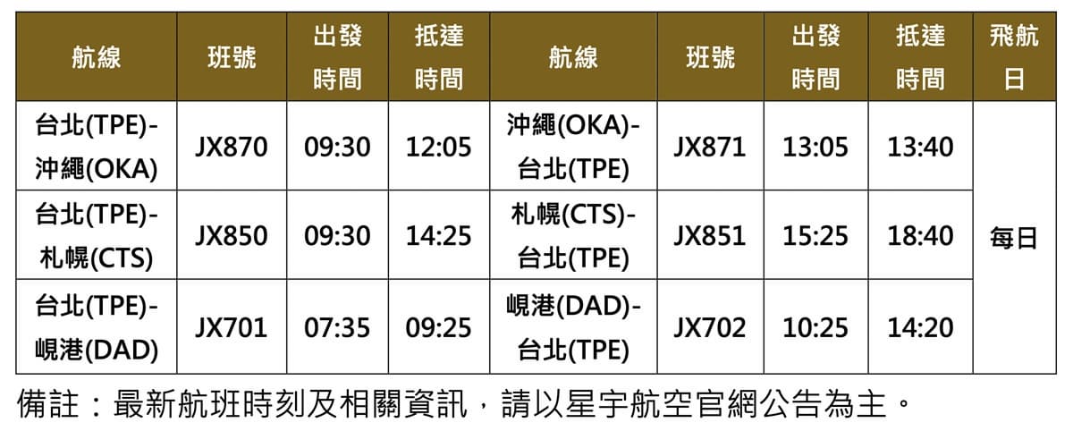 哈日族衝日本啦!星宇航空「沖繩、札幌」10/28將開航,加碼復飛越南「峴港」 哈日族衝日本啦!星宇航空「沖繩、札幌」10/28將開航,加碼復飛越南「峴港」