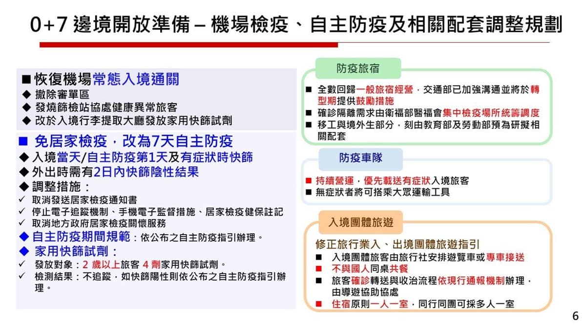 入境「0+7」10/13上路!7天自主防疫、快篩2日內陰性可外出,取消機場PCR 入境「0+7」10/13上路!7天自主防疫、快篩2日內陰性可外出,取消機場PCR