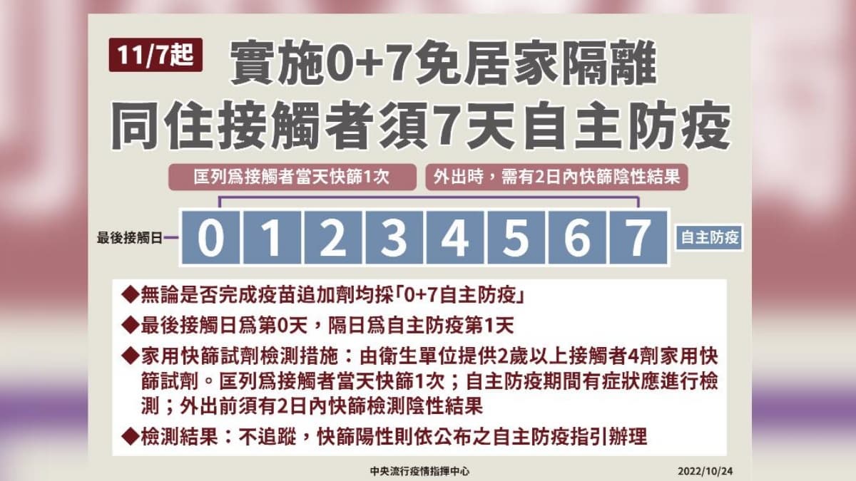 居家隔離將成歷史!11/7起同住接觸者一律0+7,放寬4項防疫規定一次看 居家隔離將成歷史!11/7起同住接觸者一律0+7,放寬4項防疫規定一次看