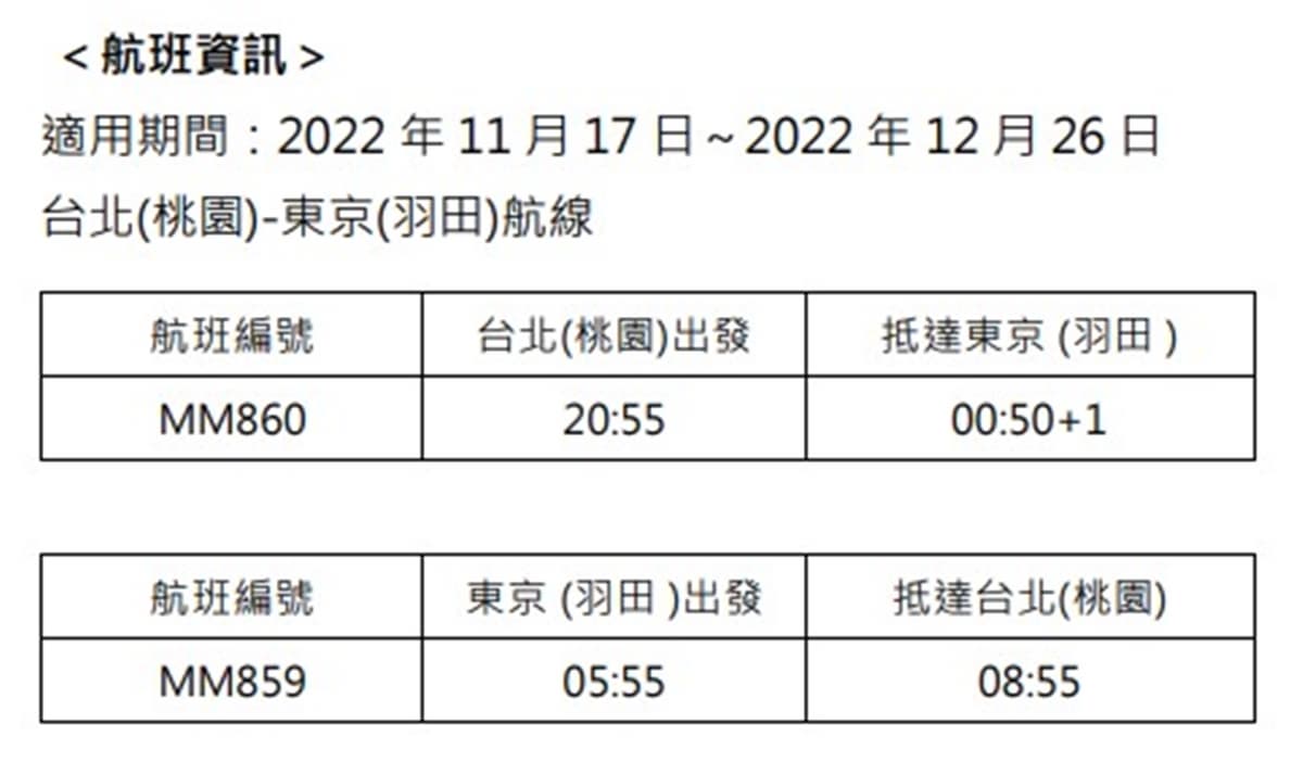 手刀搶票啦!樂桃航空「桃園-羽田」航線11/17起天天飛,單程最低3370元起 手刀搶票啦!樂桃航空「桃園-羽田」航線11/17起天天飛,單程最低3370元起