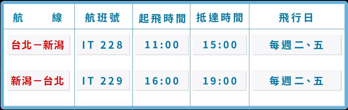 最低3299元手刀搶!虎航全新日本航線「這2天」開賣,明年1月中旬開飛 最低3299元手刀搶!虎航全新日本航線「這2天」開賣,明年1月中旬開飛