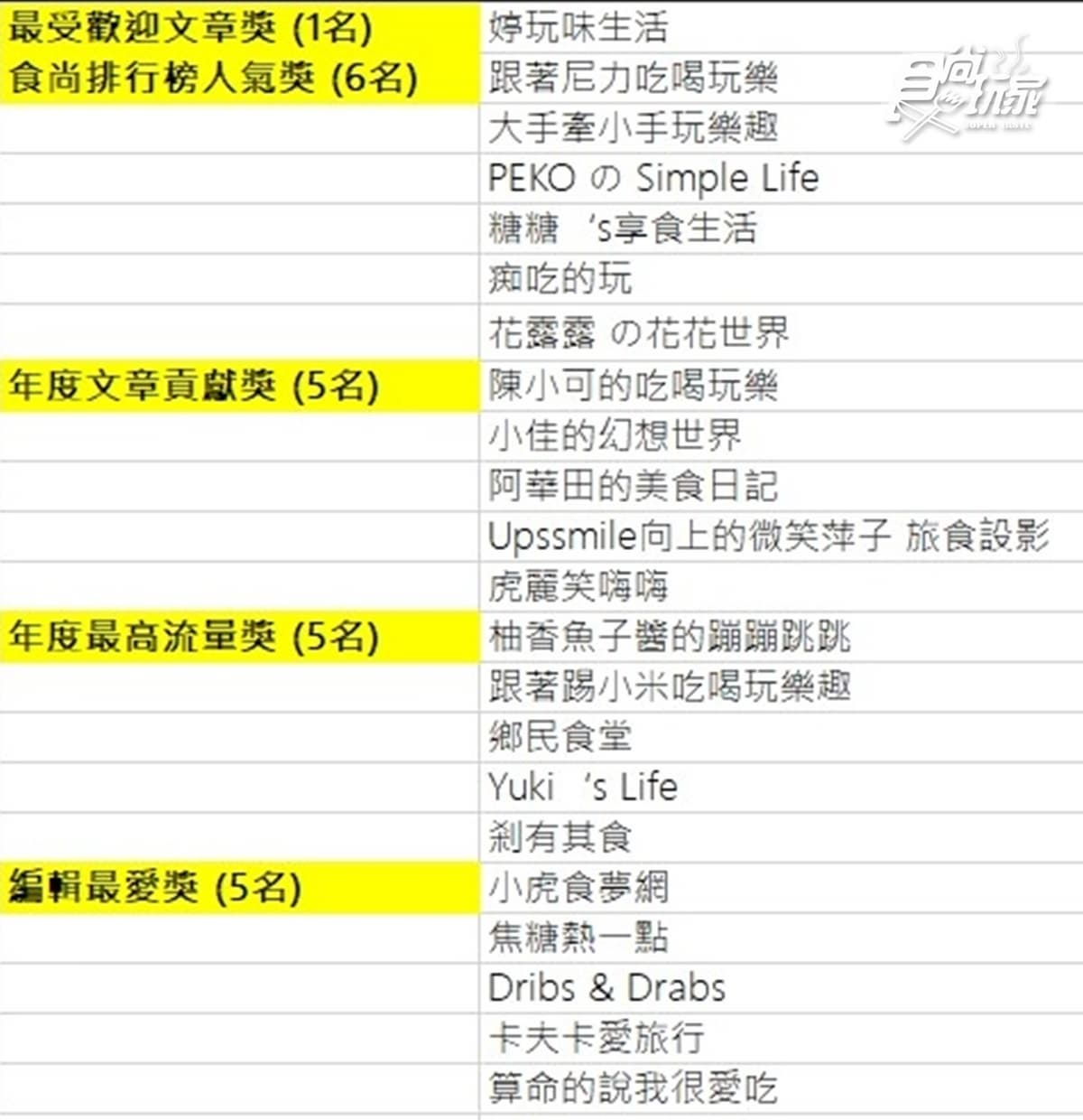 史上最狂3萬元福袋!2022食尚部落客盛典「100人齊開箱」,400萬獎品霸氣送 史上最狂3萬元福袋!2022食尚部落客盛典「100人齊開箱」,400萬獎品霸氣送