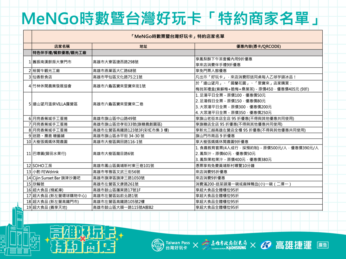 現省超過3000元!高雄「走春神卡」千元有找,玩遍21熱門景點+39家餐飲優惠 現省超過3000元!高雄「走春神卡」千元有找,玩遍21熱門景點+39家餐飲優惠