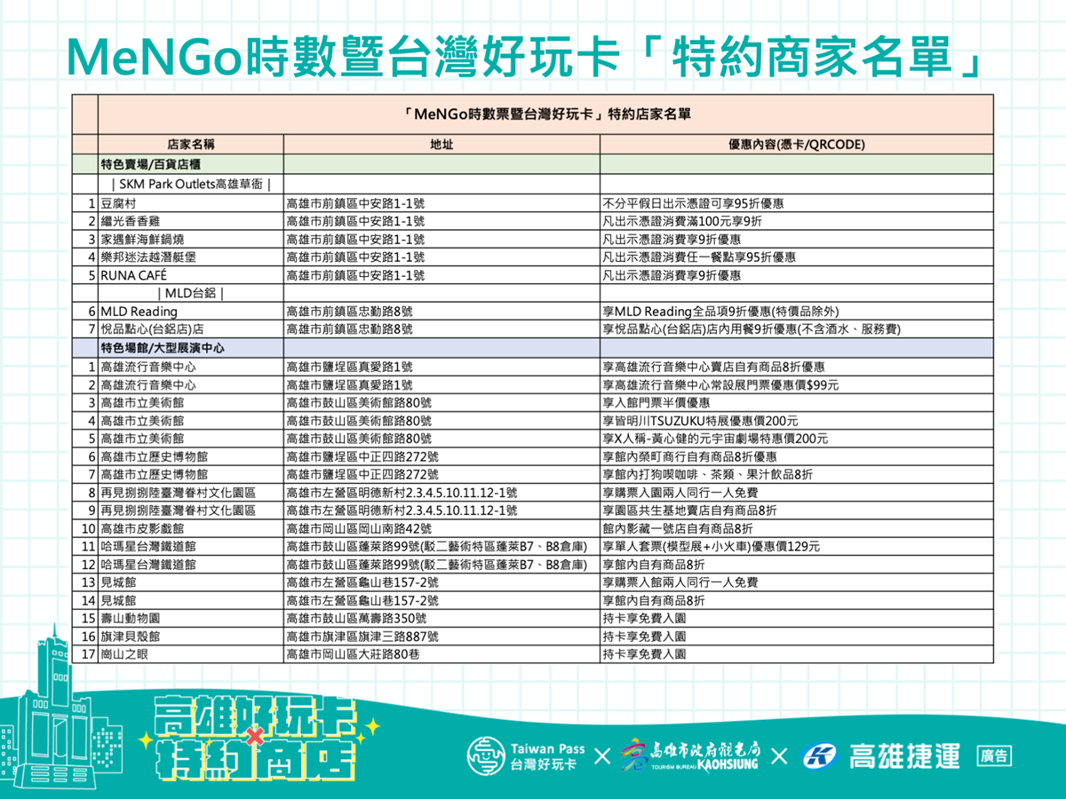現省超過3000元!高雄「走春神卡」千元有找,玩遍21熱門景點+39家餐飲優惠 現省超過3000元!高雄「走春神卡」千元有找,玩遍21熱門景點+39家餐飲優惠