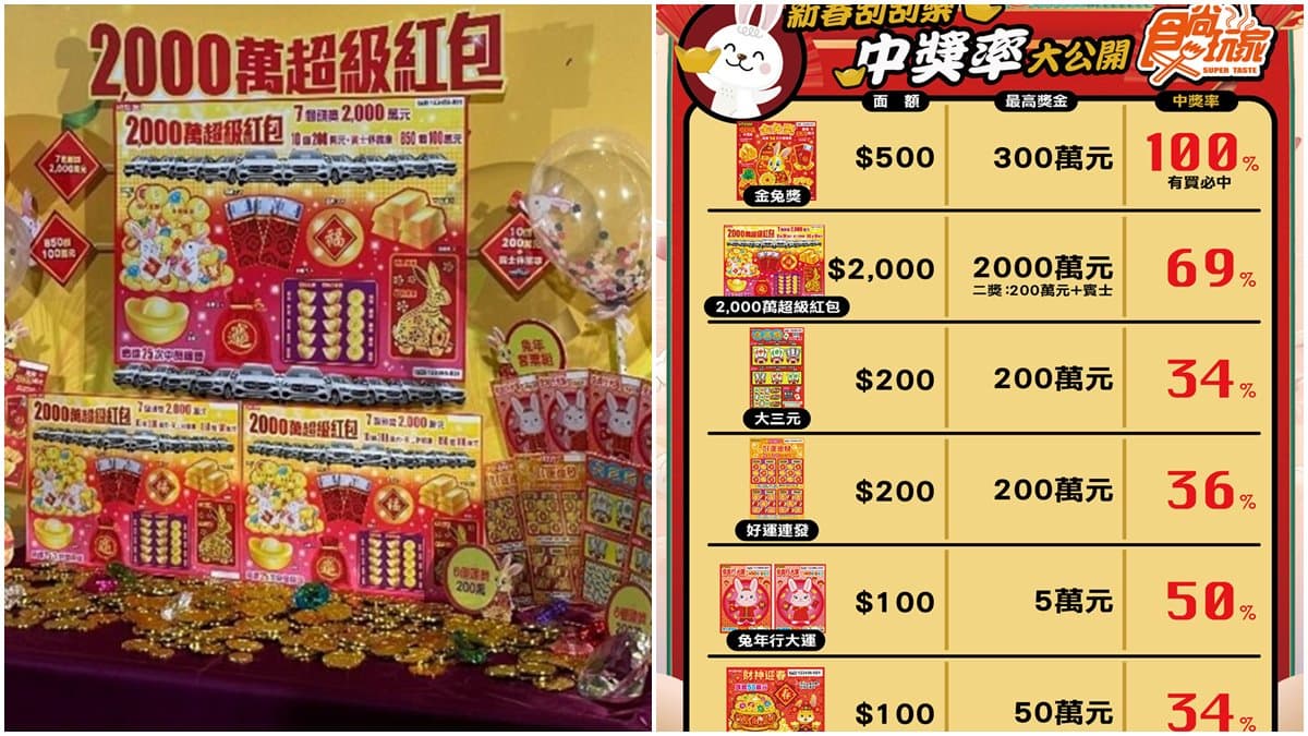 總獎金176億元史上最多!春節台彩推6款刮刮樂:7個2000萬元、10台賓士