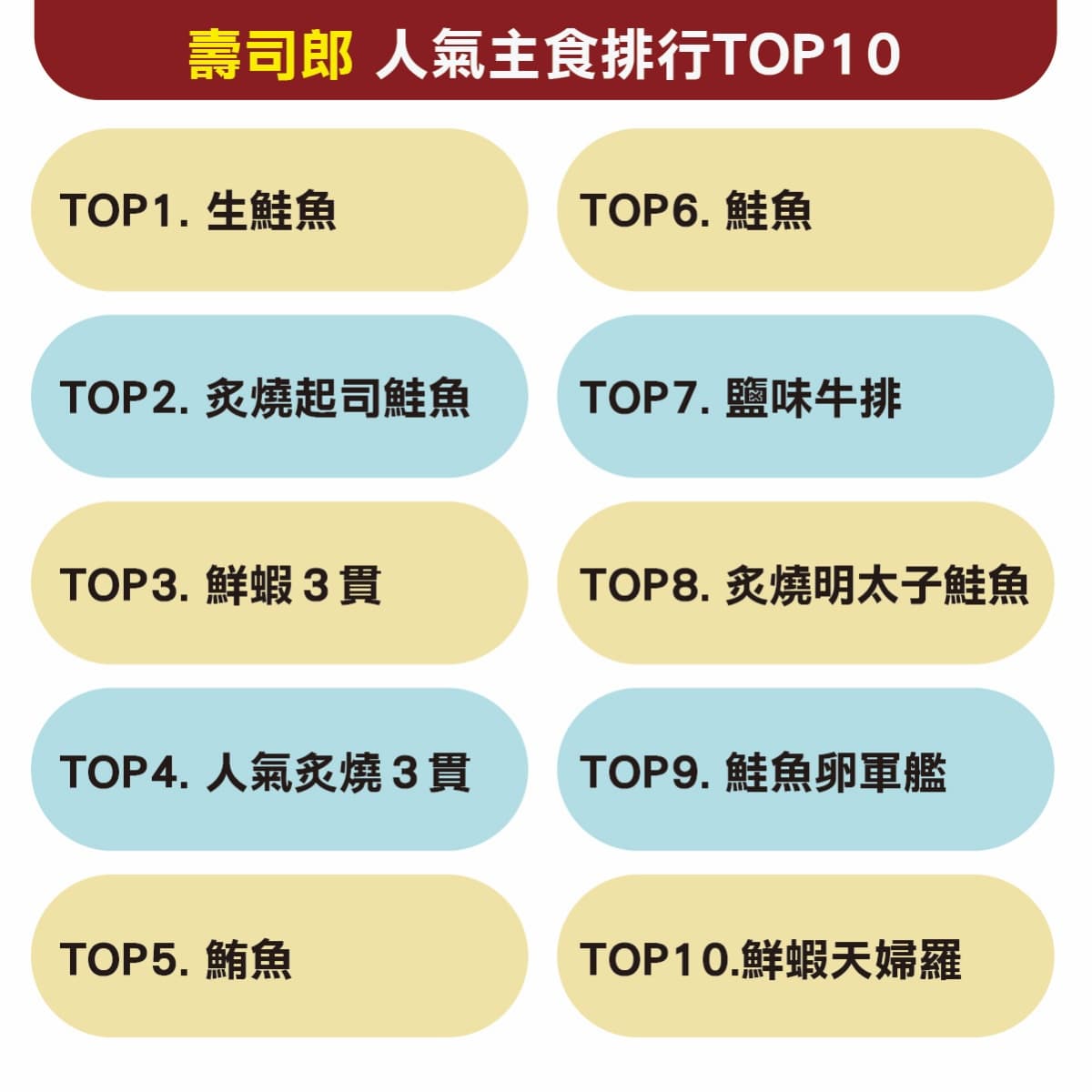 壽司控吃爆!1圖看壽司郎主食排行榜,人氣炙燒3貫僅第4名、第1名賣翻 壽司控吃爆!1圖看壽司郎主食排行榜,人氣炙燒3貫僅第4名、第1名賣翻