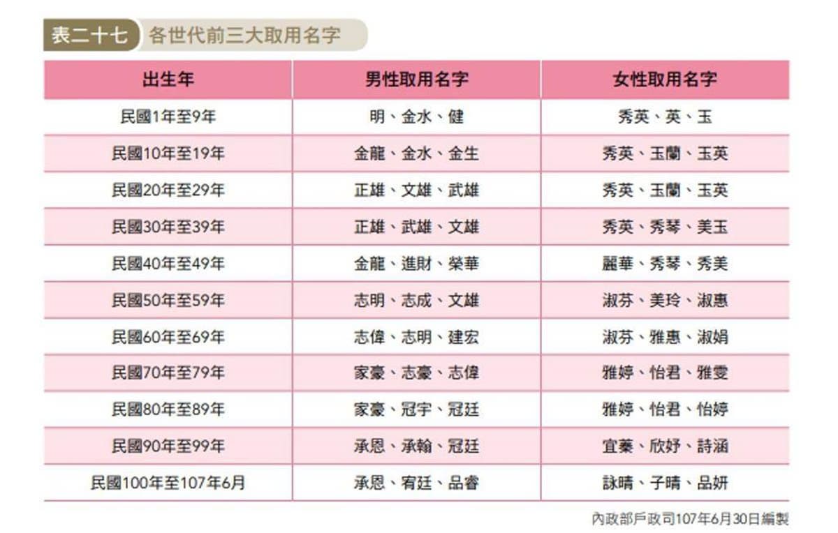 你也在榜單嗎?2023「菜市場名」排行出爐,「建宏」奪冠、「淑芬」意外落榜 你也在榜單嗎?2023「菜市場名」排行出爐,「建宏」奪冠、「淑芬」意外落榜