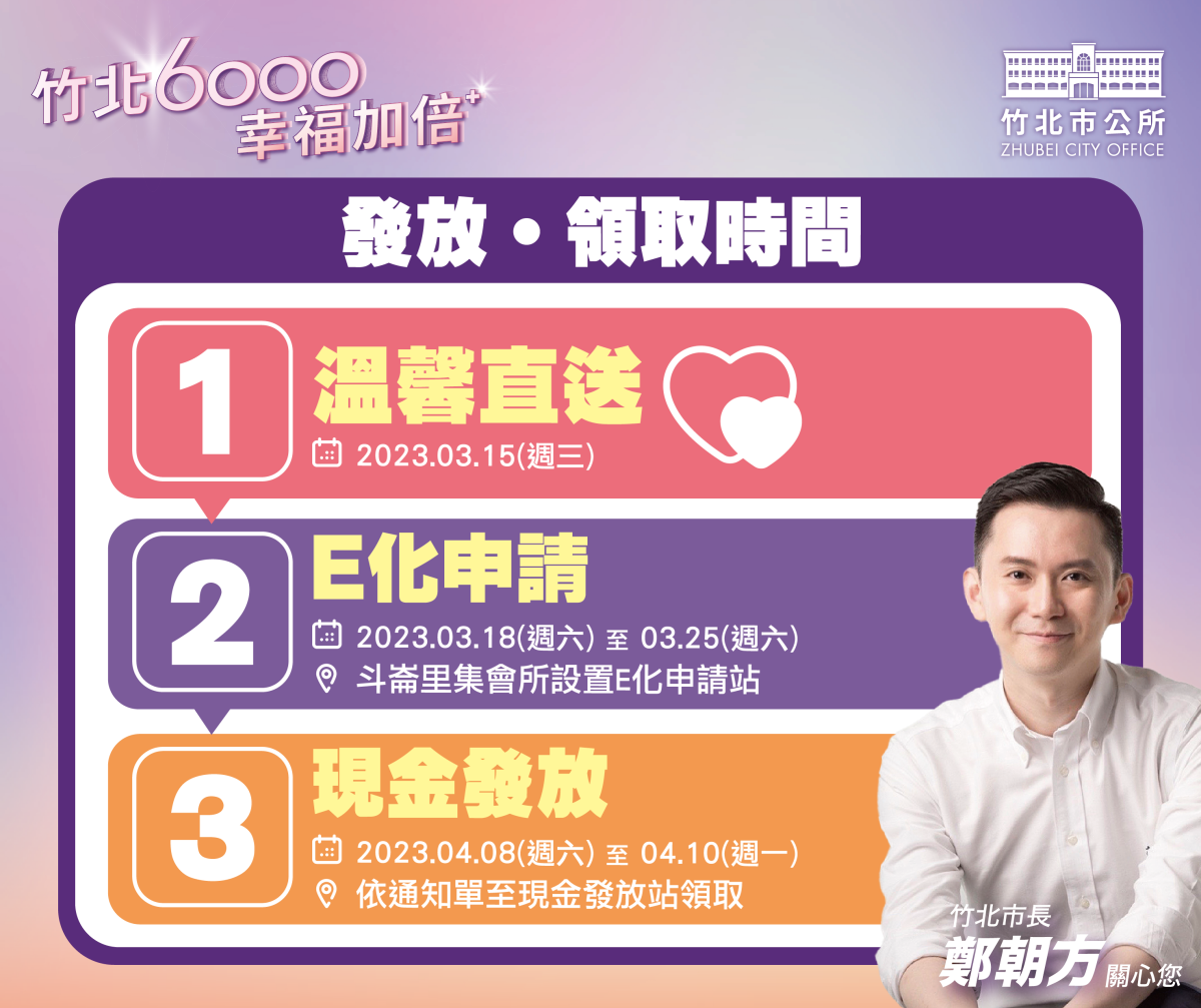 1縣市搶先發錢了!首波6000元於3/15入帳,領取資格、方式一次看 1縣市搶先發錢了!首波6000元於3/15入帳,領取資格、方式一次看