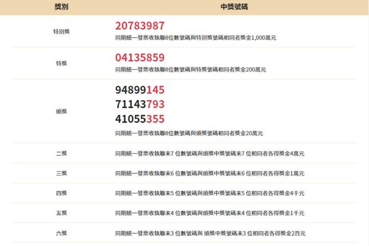幸運兒是你?!家樂福、全聯、全家「發票中1000萬」,獎落4縣市快查看 幸運兒是你?!家樂福、全聯、全家「發票中1000萬」,獎落4縣市快查看