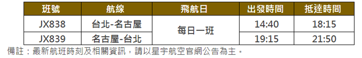 搭飛機爽送Sony降噪耳機!星宇航空「2大新航線」曝,明年寒假出國快搶訂 搭飛機爽送Sony降噪耳機!星宇航空「2大新航線」曝,明年寒假出國快搶訂