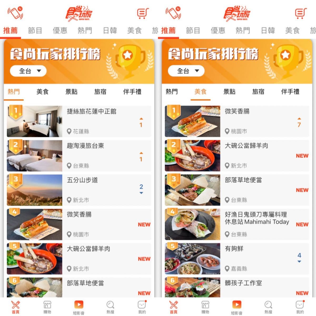 懶人旅遊必備!食尚玩家APP最強「排行榜」登場,全台22縣市吃住玩樂一次看 懶人旅遊必備!食尚玩家APP最強「排行榜」登場,全台22縣市吃住玩樂一次看