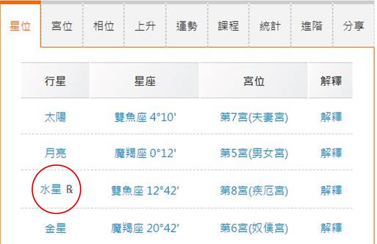 誰說水逆期間只會倒楣?「1類人」對水逆有天生抵抗力,快查星盤看你是不是 誰說水逆期間只會倒楣?「1類人」對水逆有天生抵抗力,快查星盤看你是不是