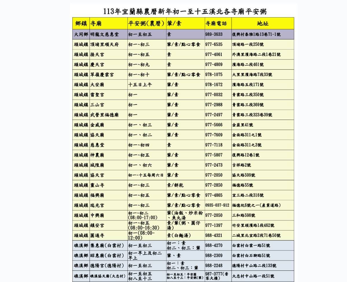 全台僅宜蘭有!百家宮廟「這時間」提供限定「平安粥」,通通免費民眾包車吃 全台僅宜蘭有!百家宮廟「這時間」提供限定「平安粥」,通通免費民眾包車吃