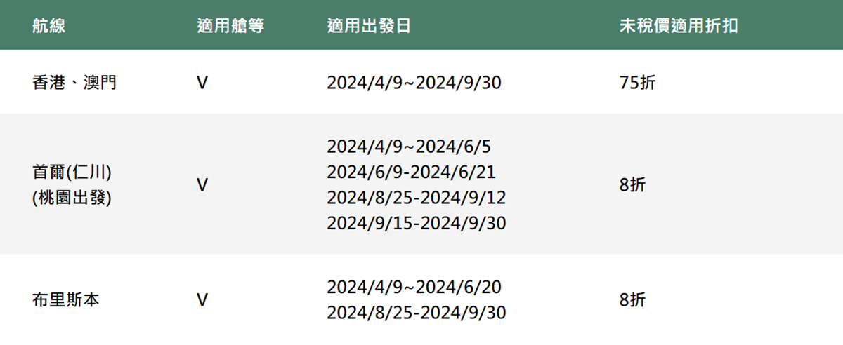 長榮「來回機票」9千元有找!玩日本、首爾暑假還有票,限定快閃優惠拚手速 長榮「來回機票」9千元有找!玩日本、首爾暑假還有票,限定快閃優惠拚手速