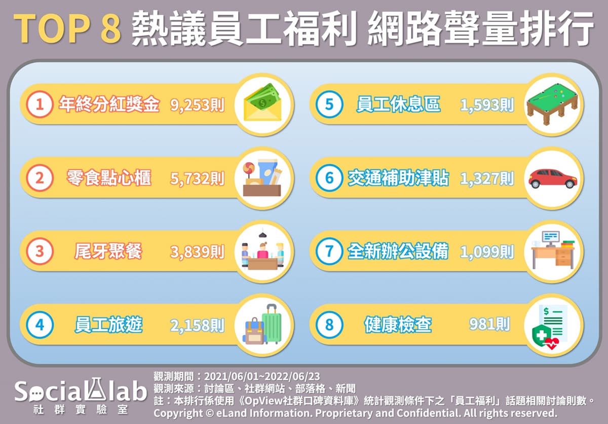 固定調薪只排第5!2024上班族最愛員工福利Top8,前年4~7名都落榜 固定調薪只排第5!2024上班族最愛員工福利Top8,前年4~7名都落榜