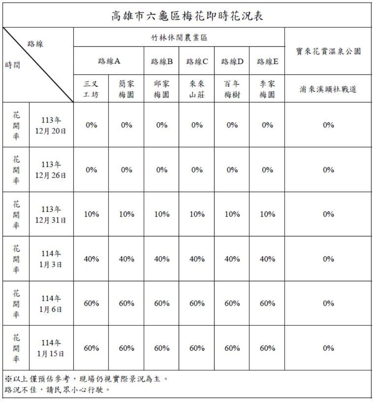 梅花季來了!高雄最大賞梅勝地花開6成,官方估盛開時間「在此時」 梅花季來了!高雄最大賞梅勝地花開6成,官方估盛開時間「在此時」