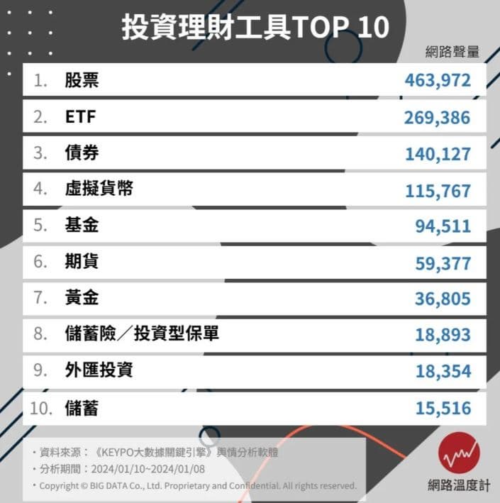 如何存到第1桶金?網友推薦投資理財工具Top10,「這方法」最簡單且風險低 如何存到第1桶金?網友推薦投資理財工具Top10,「這方法」最簡單且風險低