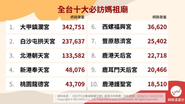 台灣媽祖廟排名Top10!北港媽只排第3,「冠軍」遶境吸300萬人參加 台灣媽祖廟排名Top10!北港媽只排第3,「冠軍」遶境吸300萬人參加