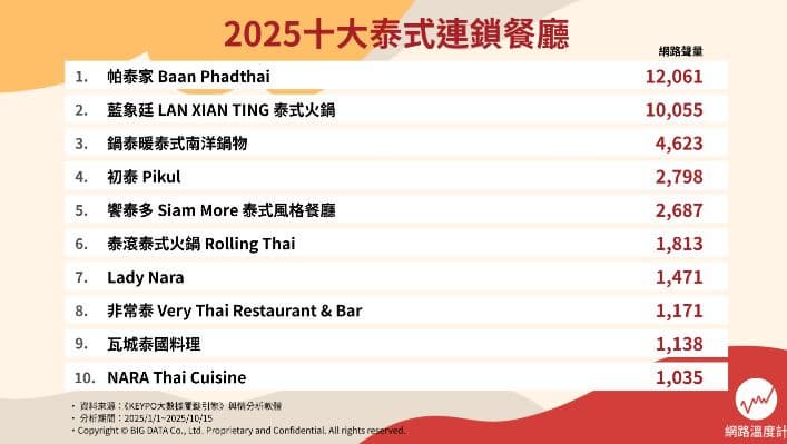 泰式料理推薦Top10!冠軍吃一口後就停不下來,瓦城、饗泰多都輸它 泰式料理推薦Top10!冠軍吃一口後就停不下來,瓦城、饗泰多都輸它