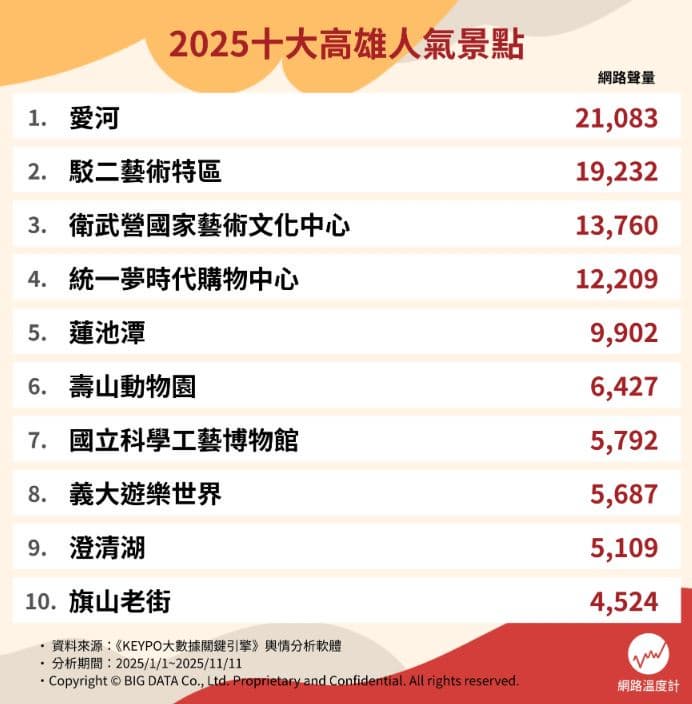 義大、駁二不是最強的!網友推薦10大高雄必去景點,冠軍半年吸439萬人造訪 義大、駁二不是最強的!網友推薦10大高雄必去景點,冠軍半年吸439萬人造訪