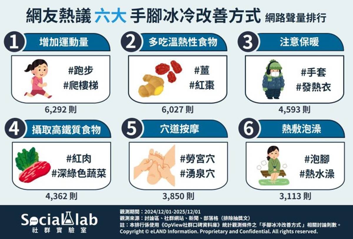 冬天如何改善手腳冰冷?網友推薦6大暖身方法:穿襪子排第3、吃這些最有效 冬天如何改善手腳冰冷?網友推薦6大暖身方法:穿襪子排第3、吃這些最有效