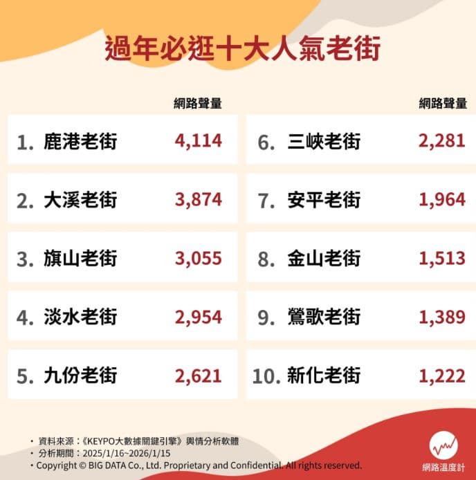 淡水、九份都輸它!2026過年必逛老街Top10,冠軍吃美食還能拜拜祈福 淡水、九份都輸它!2026過年必逛老街Top10,冠軍吃美食還能拜拜祈福
