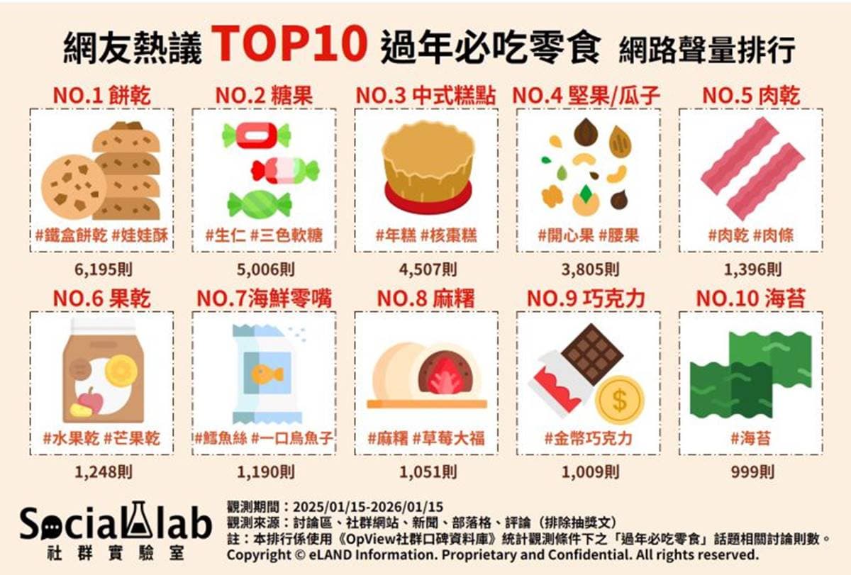 別只會吃肉乾、瓜子!網友推薦10大過年零食排行榜,冠軍美味、送禮氣派 別只會吃肉乾、瓜子!網友推薦10大過年零食排行榜,冠軍美味、送禮氣派