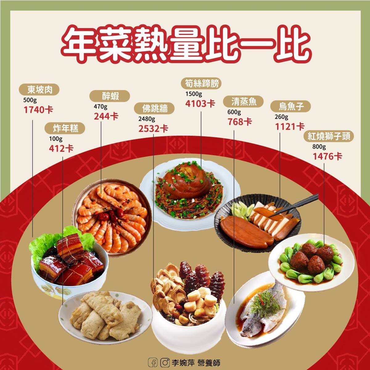 過年怎麼吃不會胖?營養師揭「年菜熱量排行榜」不踩雷,餐前1招讓你放心吃 過年怎麼吃不會胖?營養師揭「年菜熱量排行榜」不踩雷,餐前1招讓你放心吃