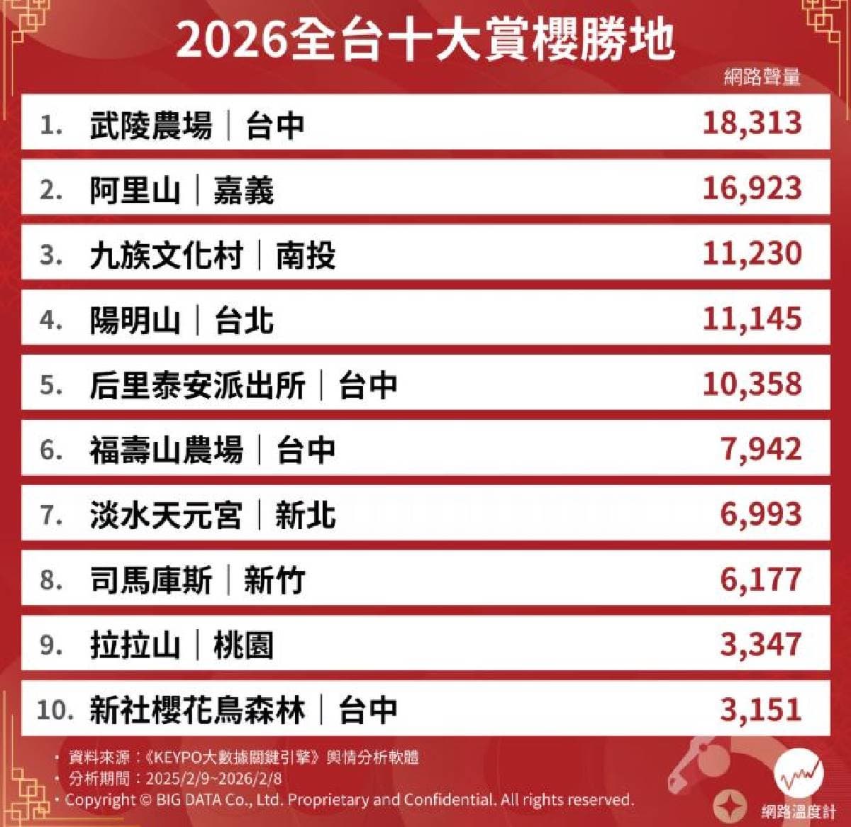 司馬庫斯、淡水天元宮都輸了!網友推薦賞櫻景點Top10,冠軍粉紅櫻花海美翻 司馬庫斯、淡水天元宮都輸了!網友推薦賞櫻景點Top10,冠軍粉紅櫻花海美翻