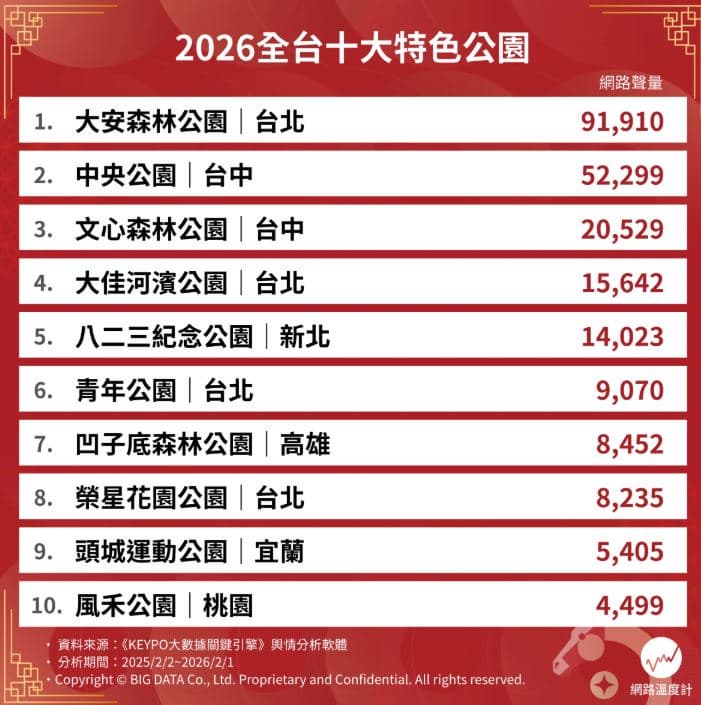 別只去大安森林公園!2026全台10大親子公園推薦,第3名交通方便、設施多 別只去大安森林公園!2026全台10大親子公園推薦,第3名交通方便、設施多