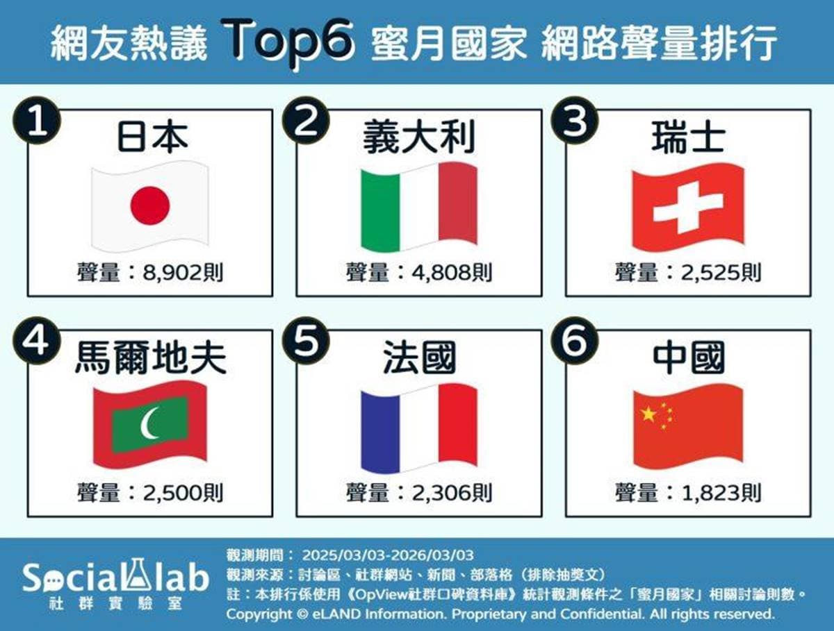 馬爾地夫排第4!網友推薦蜜月旅行國家排行榜,冠軍美景如畫、美食多 馬爾地夫排第4!網友推薦蜜月旅行國家排行榜,冠軍美景如畫、美食多