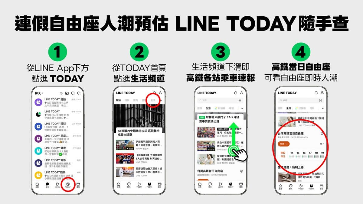 母親節「5折高鐵票」這時開搶!加碼1時段每班車都有限量早鳥優惠 LINE全新功能上線!1鍵查詢「高鐵自由座」等候時間,清明連假搶先用