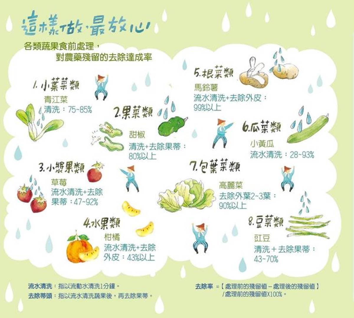 草莓只排第3!最毒蔬果排行榜出爐,教你1招去除農藥:不必用鹽水、清潔劑 草莓只排第3!最毒蔬果排行榜出爐,教你1招去除農藥:不必用鹽水、清潔劑