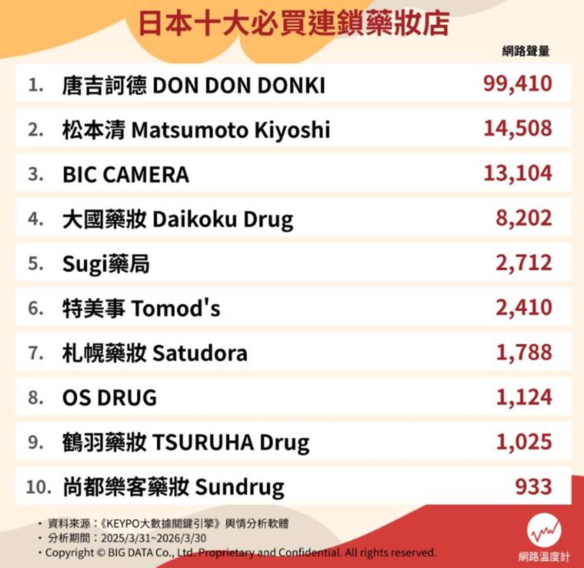 別只會去唐吉訶德、大國!10大日本藥妝店推薦排名,「這裡」超便宜甚至半價 別只會去唐吉訶德、大國!10大日本藥妝店推薦排名,「這裡」超便宜甚至半價