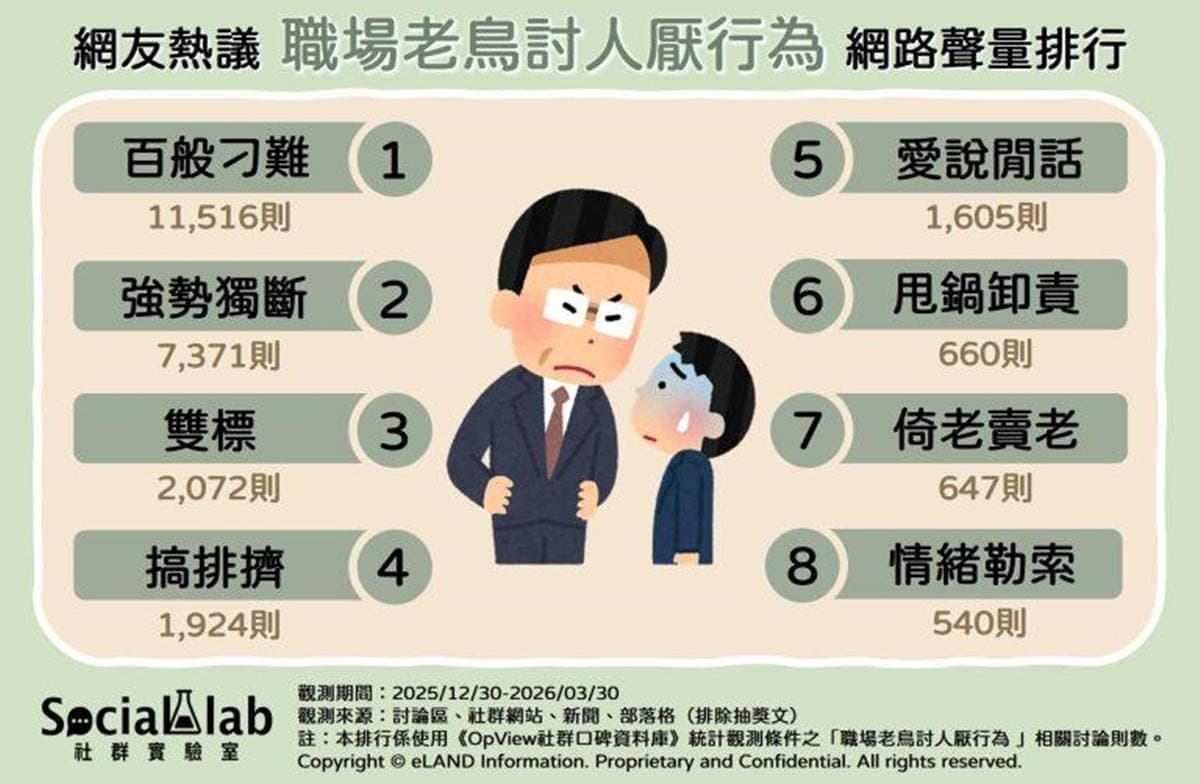 最討厭的同事行為Top8!愛說閒話、倚老賣老都上榜,「第1名」讓人想離職 最討厭的同事行為Top8!愛說閒話、倚老賣老都上榜,「第1名」讓人想離職