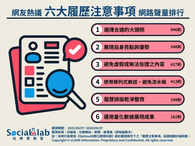 履歷怎麼寫才會錄取?6大重點求職前要記住,主管曝這類大頭照直接刷掉 履歷怎麼寫才會錄取?6大重點求職前要記住,主管曝這類大頭照直接刷掉