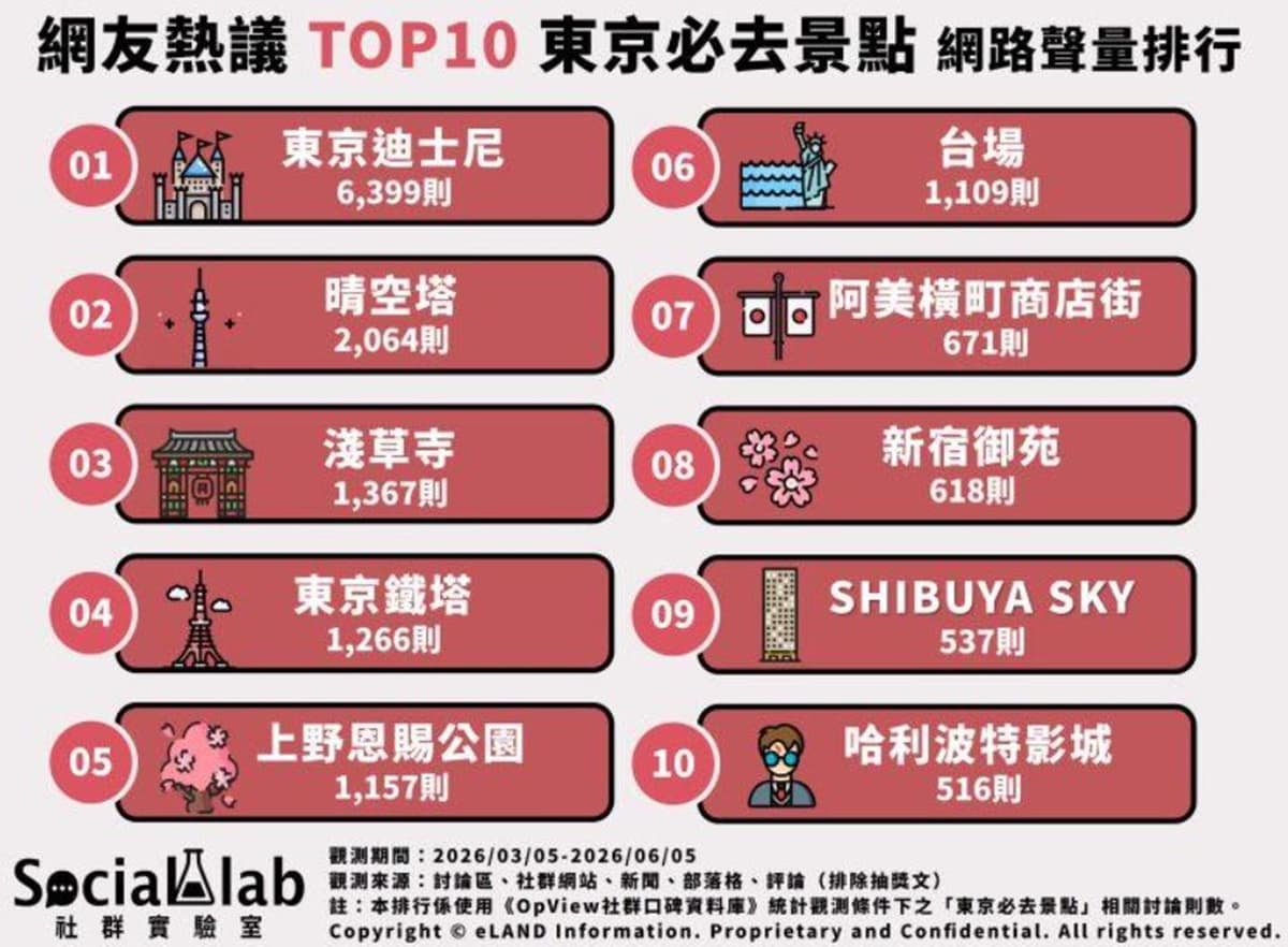晴空塔、淺草寺不是冠軍!東京必去景點Top10,這裡海景、購物、美食通通有 晴空塔、淺草寺不是冠軍!東京必去景點Top10,這裡海景、購物、美食通通有