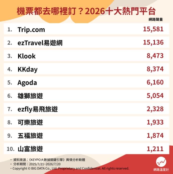 訂機票網站推薦Top10!冠軍隱藏優惠多、99元便宜機票,易遊網、Agoda都輸它 訂機票網站推薦Top10!冠軍隱藏優惠多、99元便宜機票,易遊網、Agoda都輸它