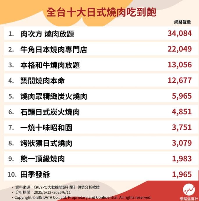 牛角僅第2!2026燒肉吃到飽推薦Top10,冠軍桌邊現切牛排、肉厚多汁吃不膩 牛角僅第2!2026燒肉吃到飽推薦Top10,冠軍桌邊現切牛排、肉厚多汁吃不膩