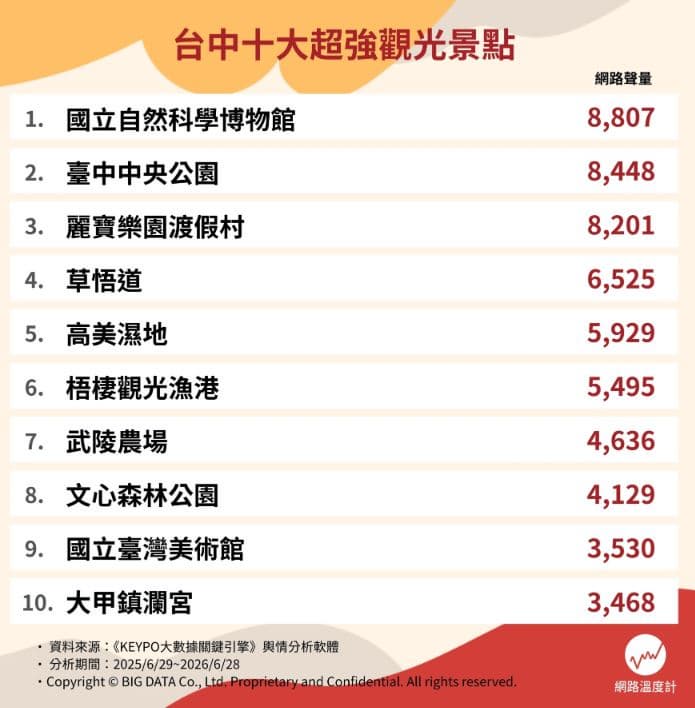 台中最強景點Top10!冠軍逛不膩、適合情侶親子,高美濕地、大甲鎮瀾宮都輸它 台中最強景點Top10!冠軍逛不膩、適合情侶親子,高美濕地、大甲鎮瀾宮都輸它