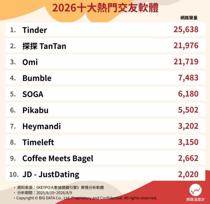 到底怎樣才能脫單?網友推薦「好用交友軟體Top10」,這App外國帥哥美女多 到底怎樣才能脫單?網友推薦「好用交友軟體Top10」,這App外國帥哥美女多