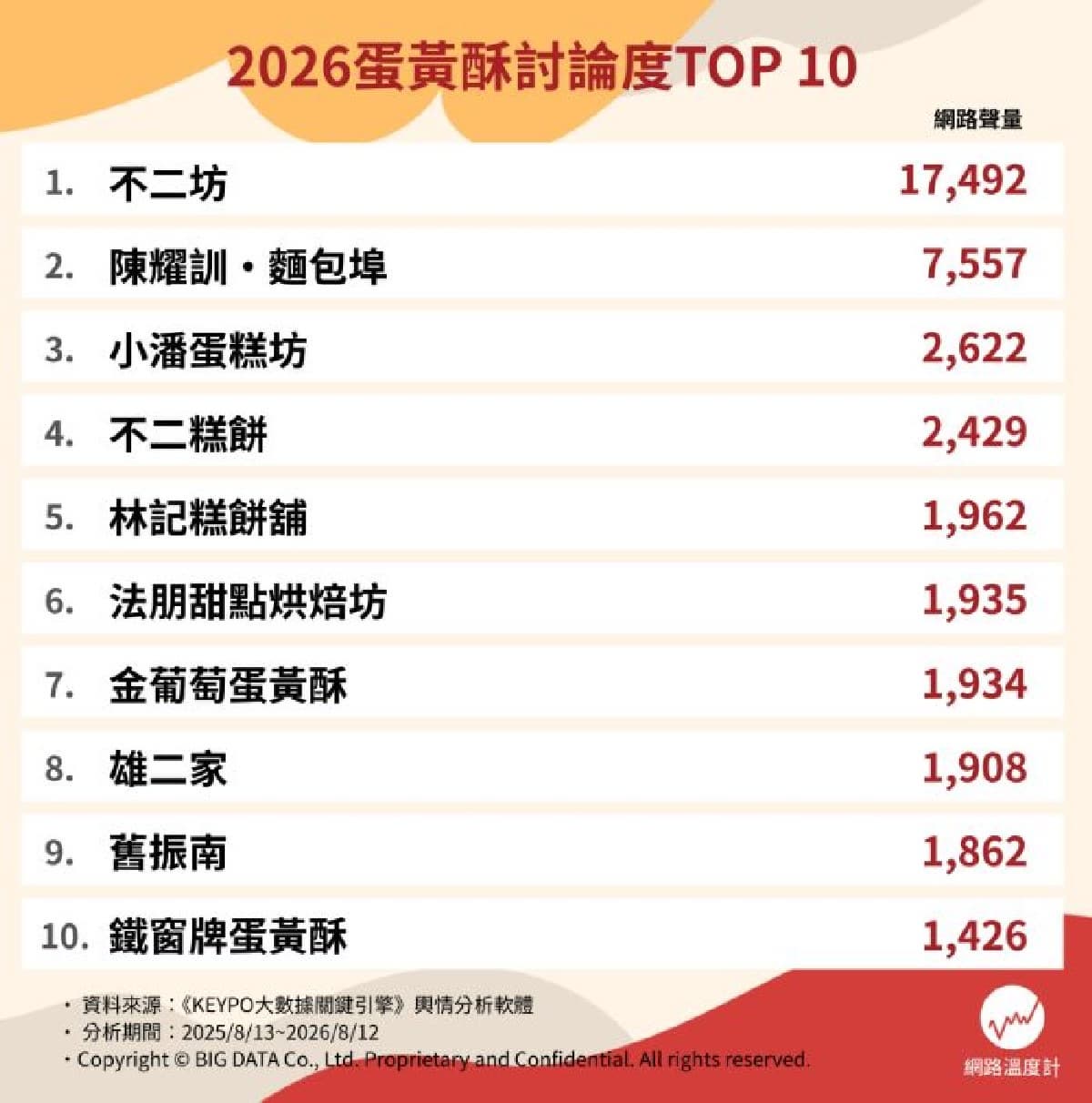 陳耀訓、舊振南都不是冠軍!2026網友推薦蛋黃酥Top10,第1名酥脆好吃不甜膩 陳耀訓、舊振南都不是冠軍!2026網友推薦蛋黃酥Top10,第1名酥脆好吃不甜膩