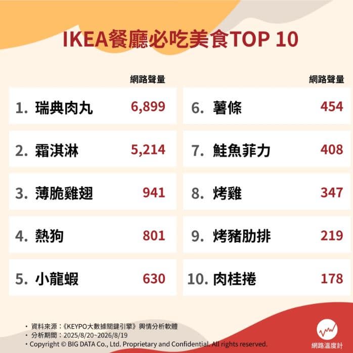 別只會吃肉丸!網友推薦IKEA餐廳食物Top10,第3名CP值高、冷掉也好吃 別只會吃肉丸!網友推薦IKEA餐廳食物Top10,第3名CP值高、冷掉也好吃