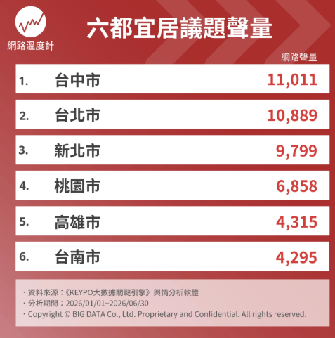 雙北都輸它!台灣最宜居縣市排行榜曝,冠軍逛街吃美食都方便、買房CP值高 雙北都輸它!台灣最宜居縣市排行榜曝,冠軍逛街吃美食都方便、買房CP值高