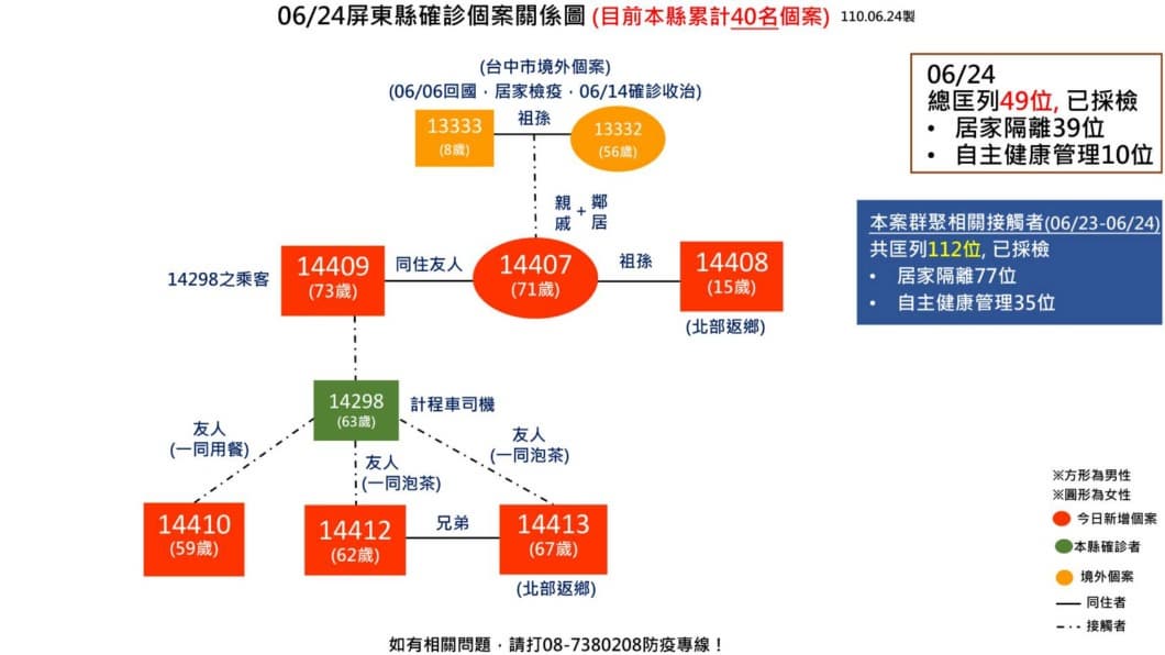 屏東2村升「準四級」超商、市場暫停營業!「自費入住檢疫所」預約方法、費用一次看 屏東確診關係圖。(圖/屏東縣政府提供) 防Delta病毒擴散!屏東縣明起開放2村居民優先接種