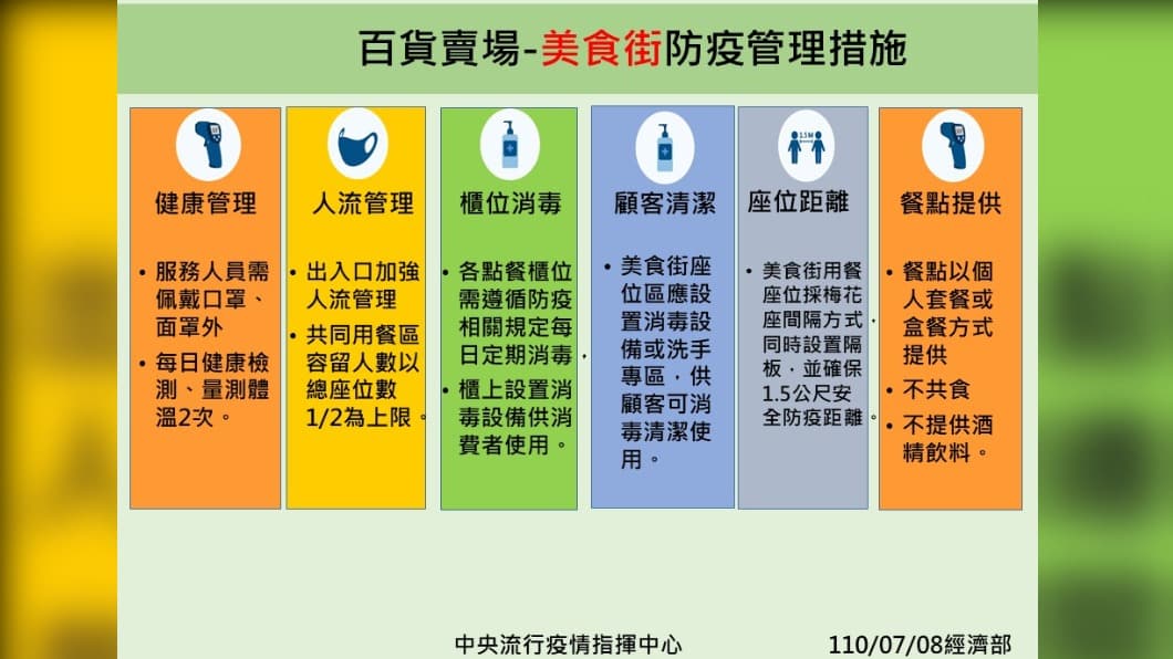 好市多不開放美食區!量販、超市「微解封措施」一次看,家樂福7/13提供內用 百貨賣場,美食街防疫管理措施。(圖/經濟部) 餐廳、夜市、百貨內用鬆綁 中央公布須符這些條件