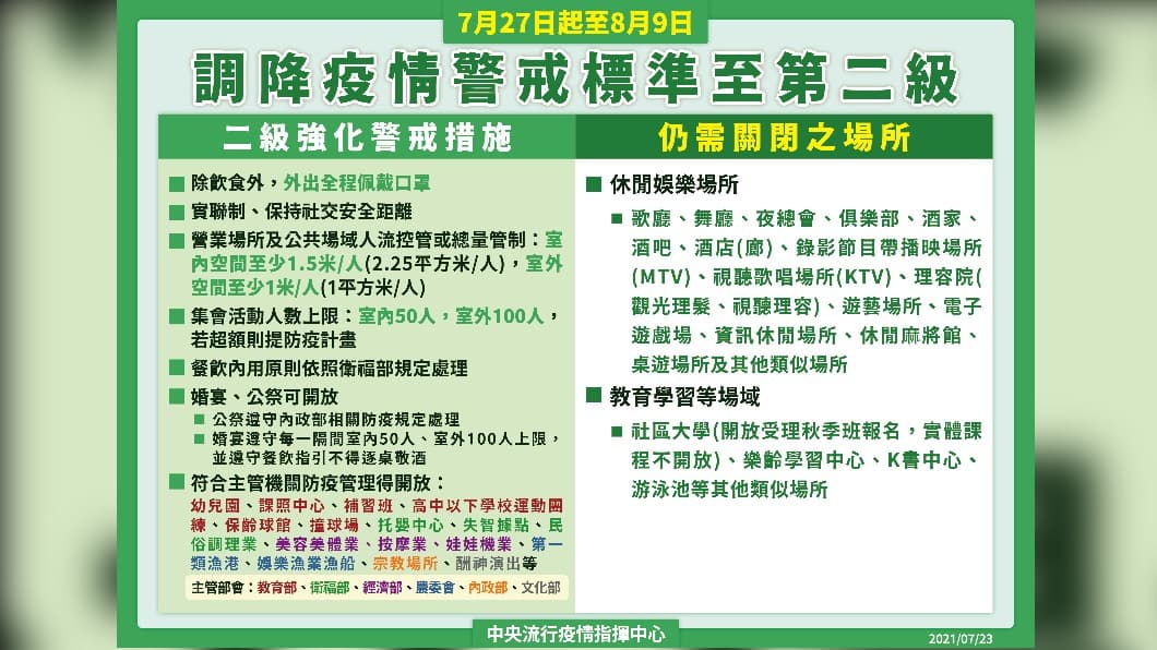 7/27至8/9調降「二級警戒」!超商、賣場開放內用,16大場所限制措施一次看 7月27日起至8月9日調降疫情警戒標準至第二級。(圖/中央流行疫情指揮中心) 超商、賣場開放內用!限制細節曝光「這條件」可以脫口罩
