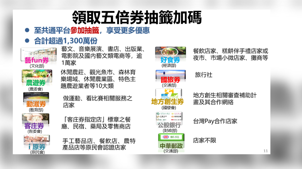5倍券加碼8種券!全新500元「好食券」、1000元「國旅券」,統一平台開抽 領取五倍券抽籤加碼。(圖/內政部) 加碼8大振興券出爐!新增「好食、國旅券」逾千萬份可抽