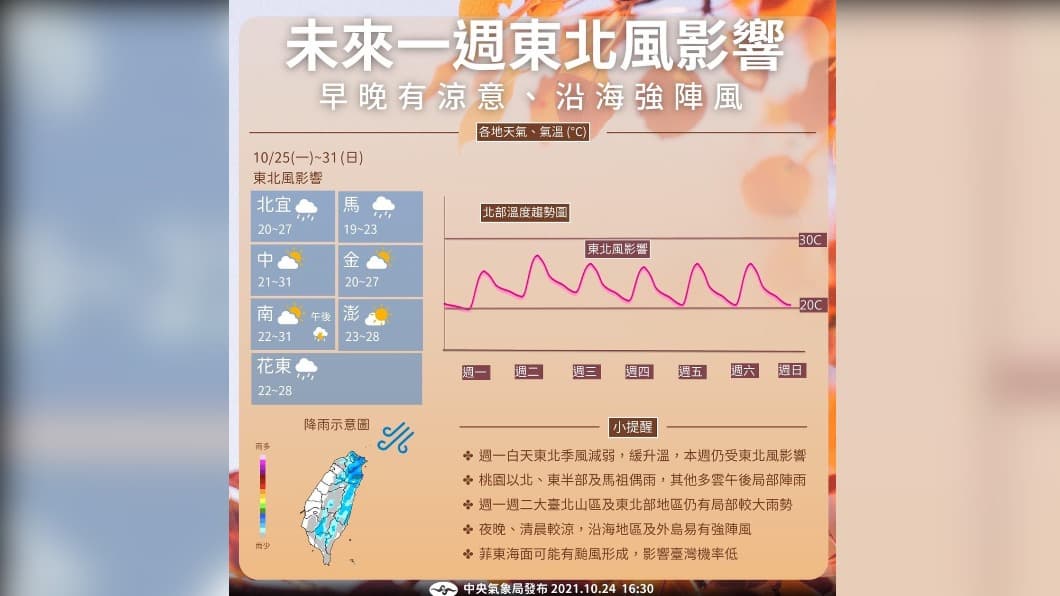 輕颱「瑪瑙」生成路徑曝!東北季風接力整週濕涼,1張圖看懂1週天氣變化 東北風影響台灣整週天氣。(圖/氣象局) 東北風接力整週濕涼!1圖看溫度變化 瑪瑙颱風北轉不影響